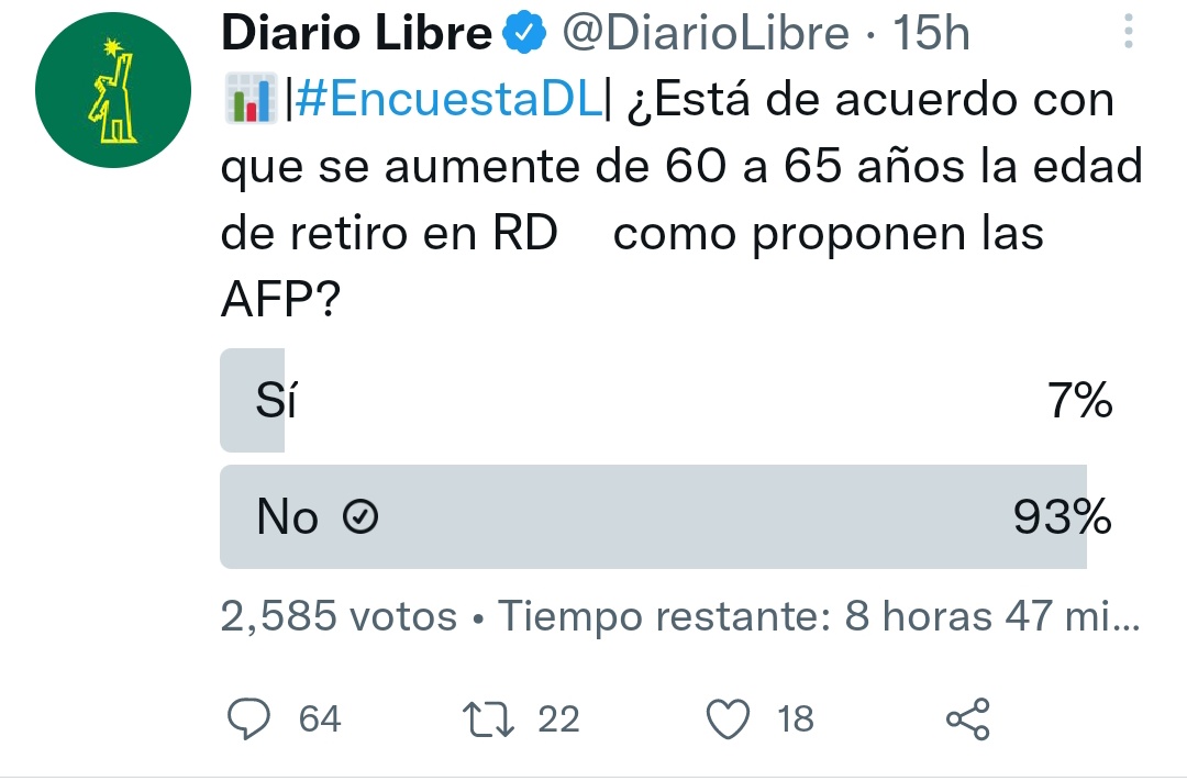 eloialfau's tweet photo. @DiarioLibre Después publican que el 80 porcentaje de votos es a favor que de si se eleve la edad https://t.co/Ysrlybc7um