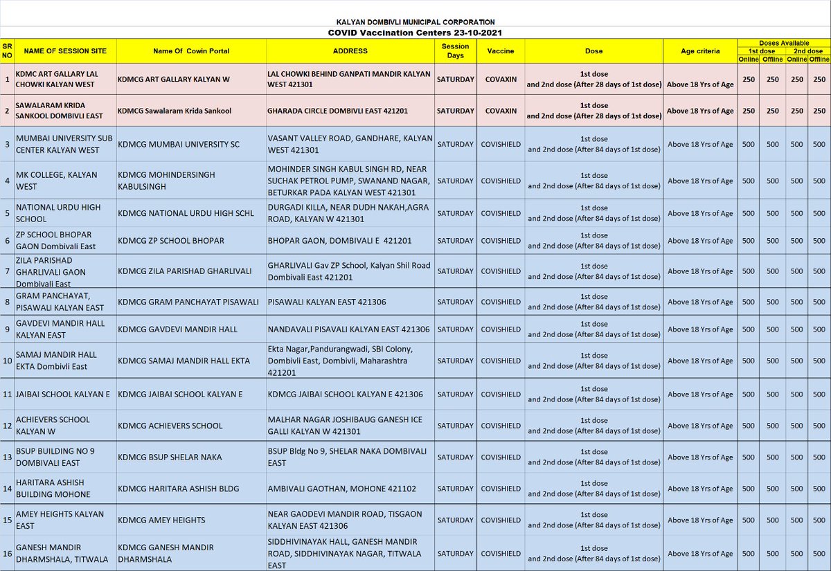 LNNNews1's tweet image. *।।एलएनएन न्यूज अपडेट।।*
कल्याण - डोंबिवली दि.22 ऑक्टोबर :
कल्याण डोंबिवली महापालिकेच्या 23 ऑक्टोबर 2021 रोजीच्या लसीकरण केंद्रांची माहिती... #kdmc #coronavirus #vacci