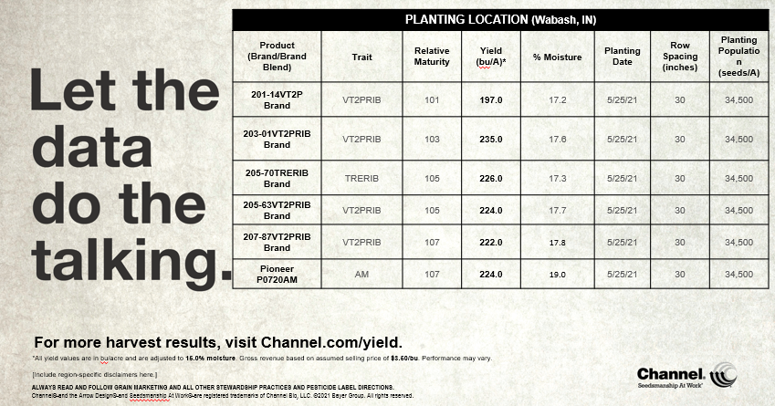 Channel_Indiana's tweet image. Early season products that pack a yield punch? We've got 'em @AkaLenny11