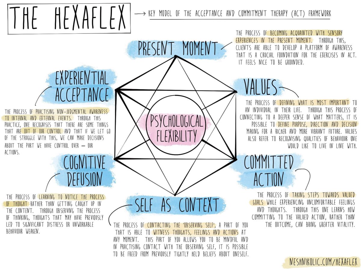 BStulberg's tweet photo. 1) This is what's happening right now
2) I'm doing the best I can
3) I am separate from thoughts and feelings
4) A deeper self can observe what's happening without being sucked into it
5) I know my values
6) I don't need to feel good to get going; I need to get going to feel good https://t.co/YT0RgaednX