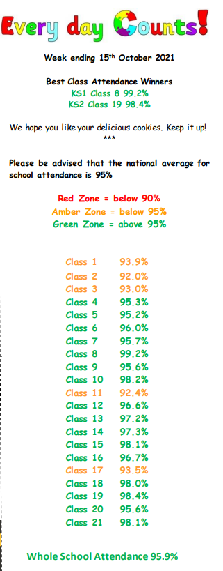 Attendance: Week ending 15th October