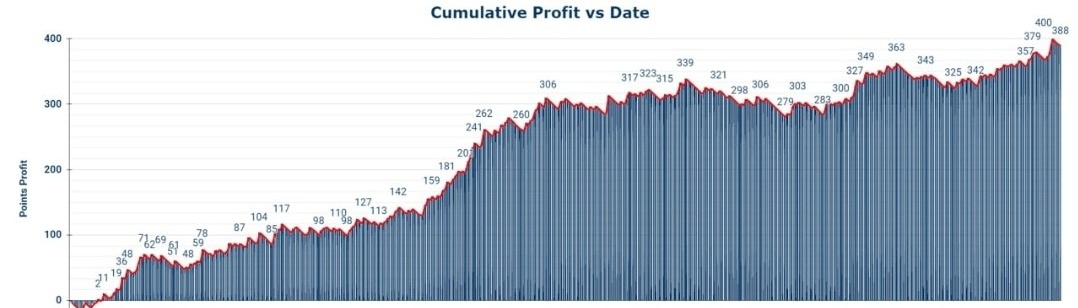 Greyhound_Punts's tweet photo. Another profitable month on the cards leaves us with just under 400 units profit over the last 11 months ✅✅✅

No stand out prices ✅
Fair recording of odds ✅
Wide range of bookmakers ✅

Subs are open for November. Grab the rest of this month free with November. DM us 🤝 https://t.co/whAMcPglX0