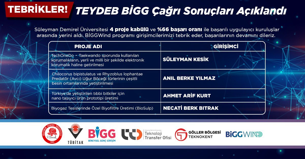 ttosdu's tweet photo. TÜBİTAK 1512 BİGG programının 2020/2 çağrı sonuçları açıklandı. Süleyman Demirel Üniversitesi olarak yürüttüğümüz BİGGWind programıyla %66 başarı oranı elde ettik. 200.000 TL hibe alan girişimcilerimizi tebrik ediyoruz. @ilkercarikci @serdalterzi @sd_universitesi @tubitakteydeb https://t.co/XTTZH7IIFZ
