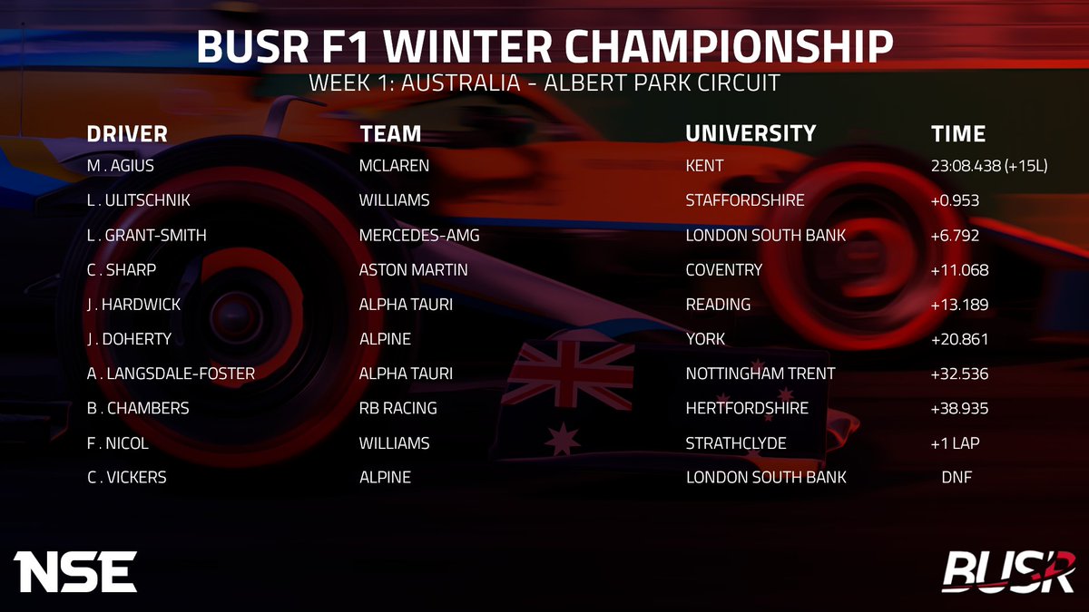 busrofficial's tweet photo. Now that the dust has settled from Round 1 of the F1 2021 Winter League, here are the results.

After a hectic race, with multiple DNFs and a race restart, congratulations to M. Agius on their first BUSR win!

#BUSROfficial #NSE #esports #simracing #f1esports https://t.co/anmtovpPqD