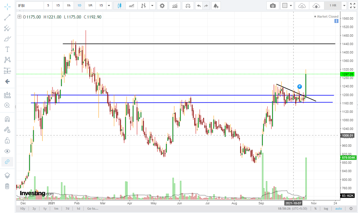 sumit123345's tweet photo. #IFBind 
-it has given a massive #Breakout 
-buy is on CMP and retest
-target 1450

#BREAKOUTSTOCKS #Nifty #nifty50 #NiftyBank #StockMarket #stock #stockstowatch #trading #TRADINGTIPS https://t.co/IX5Hpe9iPc