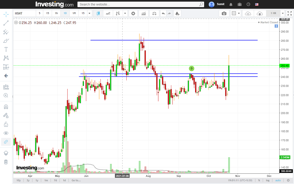 sumit123345's tweet photo. #hsil
-it has given a #Breakout above 240
-buy is at CMP as well as at restest
-target 280
-keep ur SL as per ur capacity

#BREAKOUTSTOCKS #Nifty #nifty50 #NiftyBank #StockMarket #stock #stockstowatch #trading #TRADINGTIPS https://t.co/ALMCxsQHXG