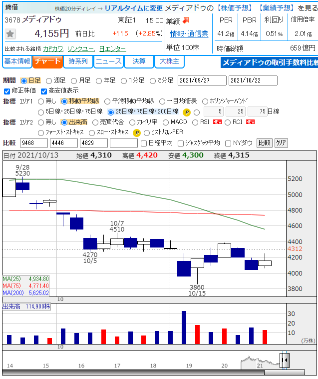 株 メディアドゥ 株価に関するリアルタイム情報 ナウティスエコノミー