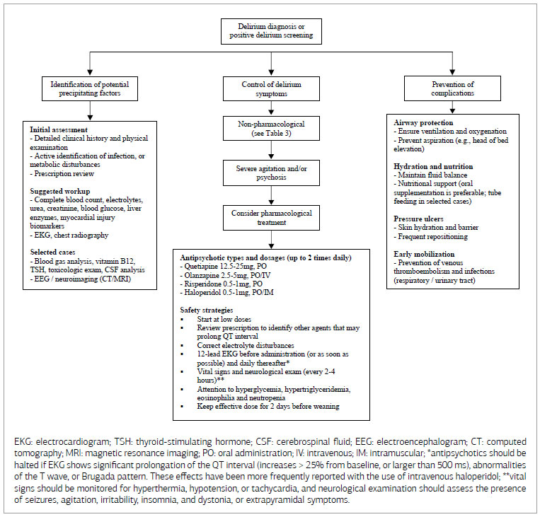 A comprehensive and spectacular review on #delirium in #olderadults was published at <a href="/ggagingJ/">Geriatrics, Gerontology and Aging</a>.
We are very grateful to <a href="/flaviabgarcez/">Flavia Garcez</a>, @geri_tjas and <a href="/sharon_inouye/">Sharon Inouye, MD</a> for this important contribution!

Open access at doi.org/10.53886/gga.e… 

<a href="/SBGG_SP/">SBGG-SP</a> <a href="/AmerGeriatrics/">American Geriatrics Society</a> <a href="/GeriSoc/">British Geriatrics Society</a> #sbgg