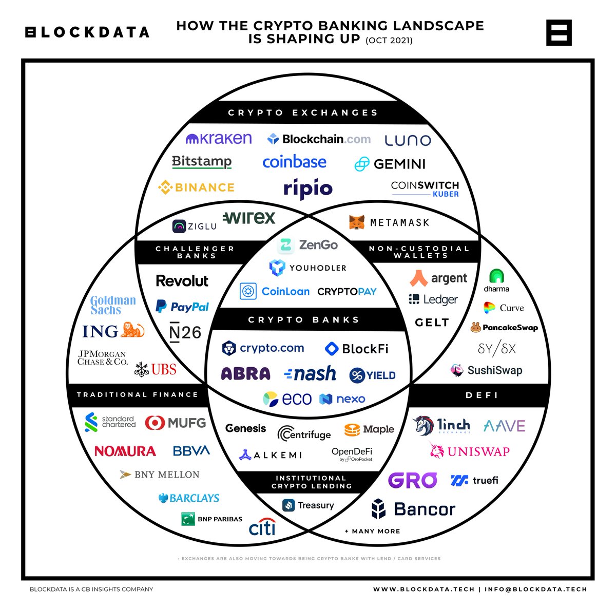 🔥⚡️THE RISE OF THE #CRYPTO BANKS⚡️🔥 https://t.co/Z7ihX8GjyT The results  are showing: there are now over 300 million crypto users world wide, or  around 3.9% of the global population. 📈 🚀 How does