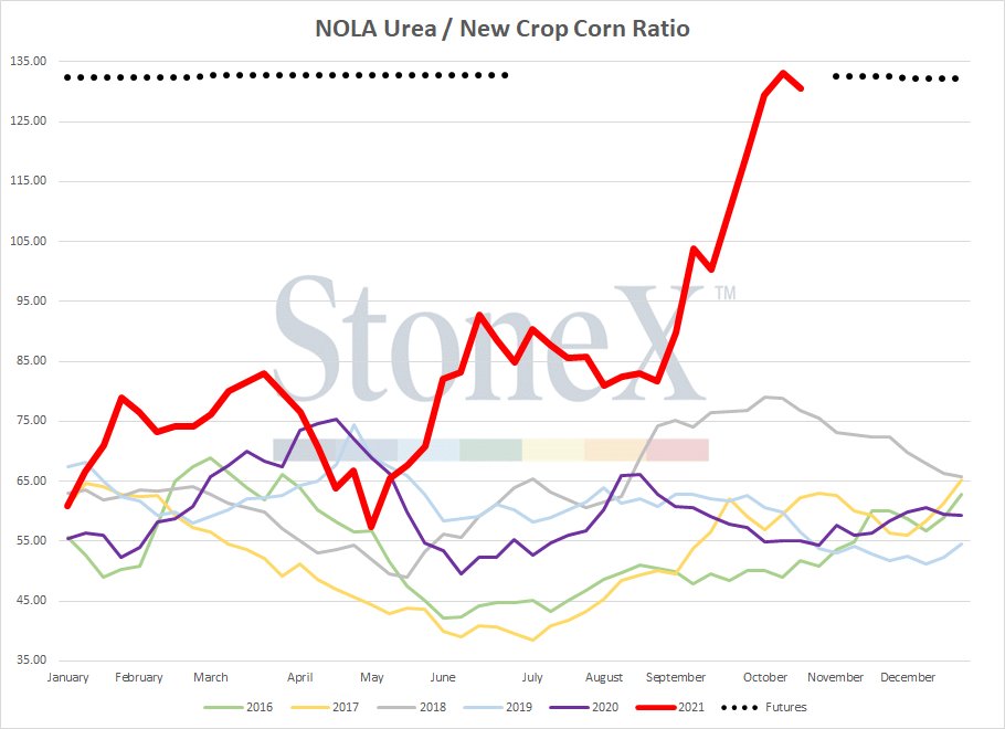 JLinvilleFert's tweet photo. Updated #corn/#fertilizer ratio charts and they are as bad as you expect.

#urea - normally 60 / today 135
#uan - normally 40 / today 100
#DAP - normally 80 - 90 / today 130
#Potash - normally 60 / today 130 https://t.co/e8gdBN5orO