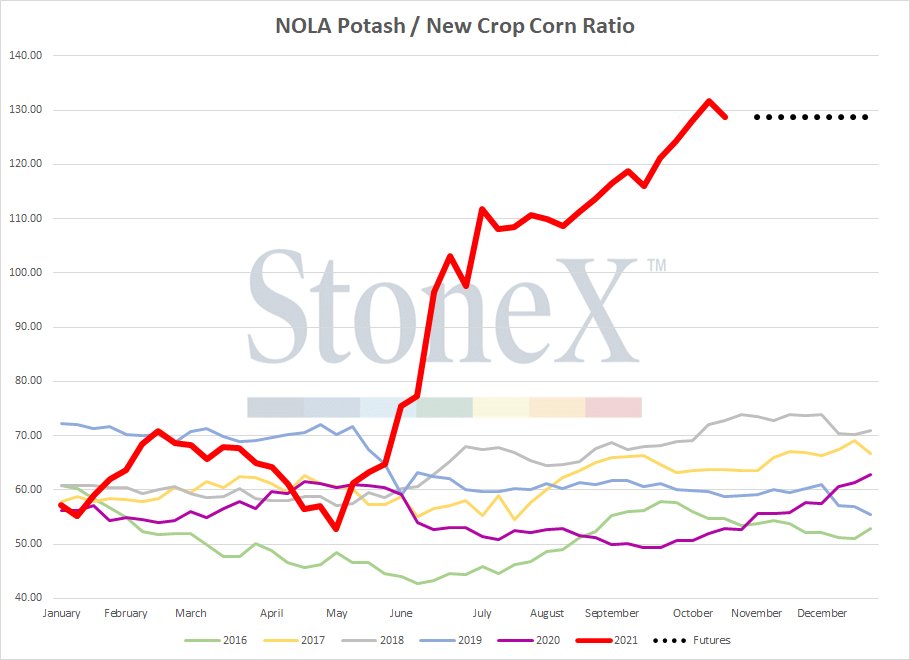 Updated #corn/#fertilizer ratio charts and they are as bad as you expect.

#urea - normally 60 / today 135
#uan - normally 40 / today 100
#DAP - normally 80 - 90 / today 130
#Potash - normally 60 / today 130