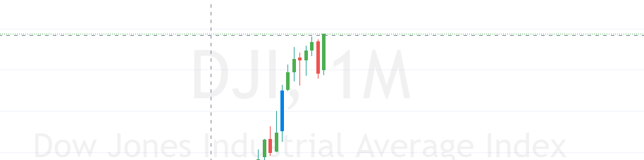 @brahmesh And #DJI  is giving monthly breakout
#banknifty targetting alltime highs & 15/50 Nifty stocks are on different zone as per today's closing.
Except metal its all looks ready for #nifty19000