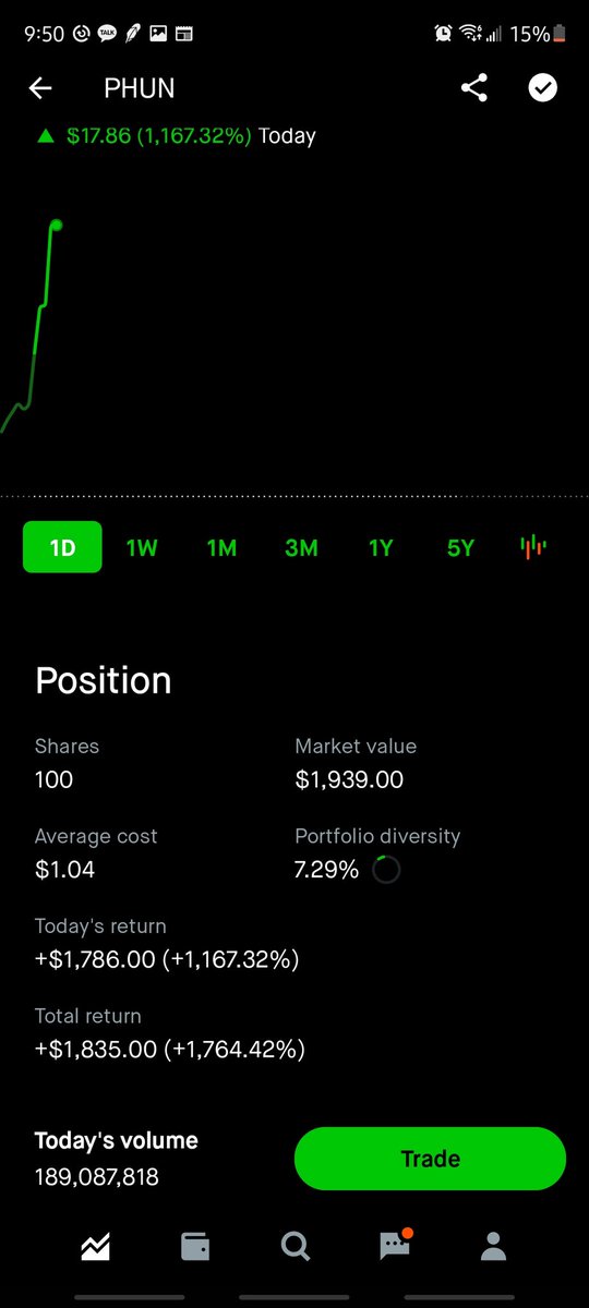 caskertrade's tweet photo. $PHUN all out at $20 from 1.04 entry...! absurd https://t.co/7nTKQEnE9X