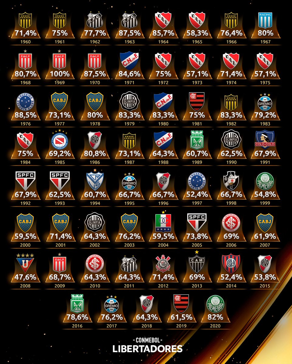 CONMEBOL Libertadores - 😍 Todas as finais e todos os campeões da