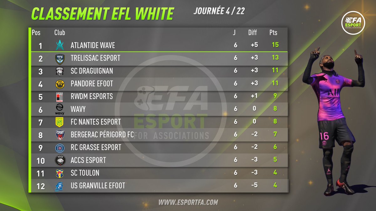 ⚪️ WHITE CHAMPION ⚪️

Après les 6 premières journées, voici le classement actuel en white champion ! 🤯

Quelle équipe vous impressionnes dans ce début de saison ? 🤔

#ESPORTFA22