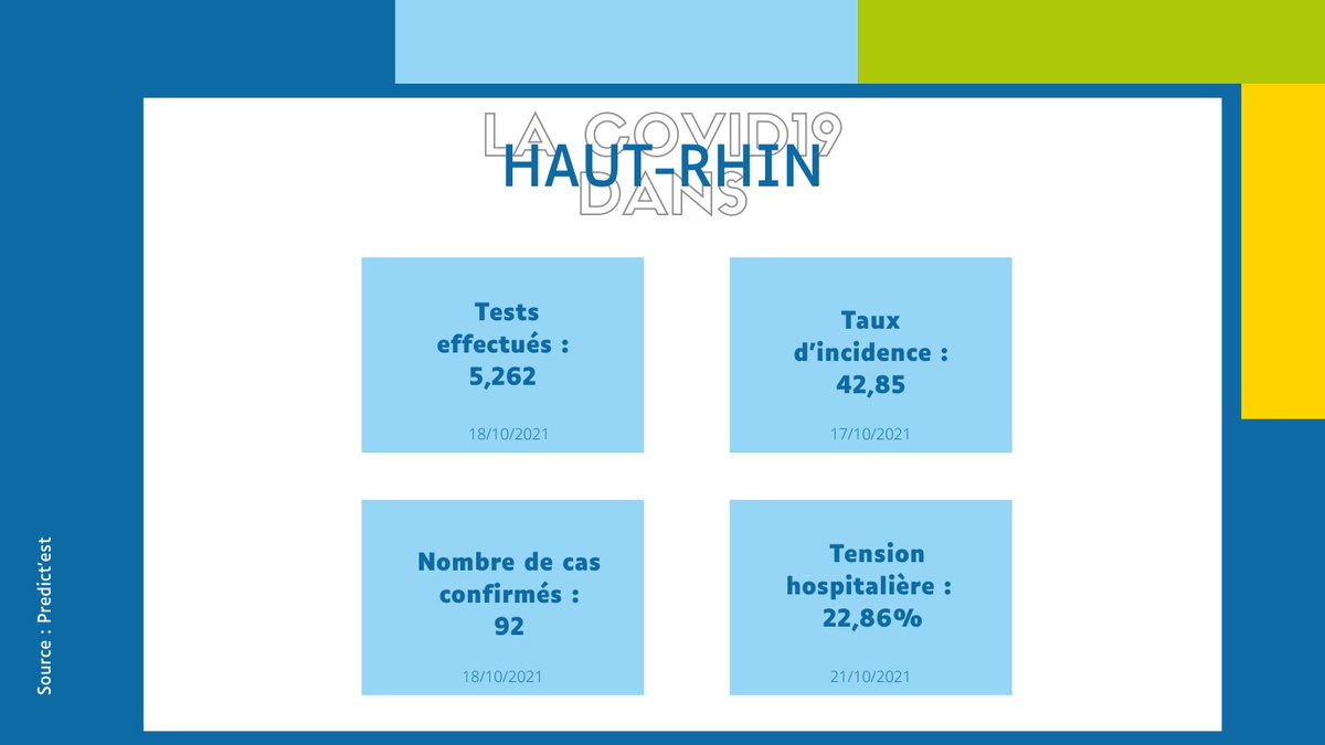 PredictEST's tweet photo. #PREDICTEST - #HAUTRHIN
↗️ Hausse des tests effectuées
🔴 Hausse du nombre de cas confirmés
🔴 Hausse du taux d'incidence
🔴 Hausse de la tension hospitalière
🌐 https://t.co/vaAANWjRXx
@toutelalsace@mulhouse @michelelutzh @colmar @ericstraumann @Prefet68 #mulhouse @ghrmsa https://t.co/x9FGwdKhKq