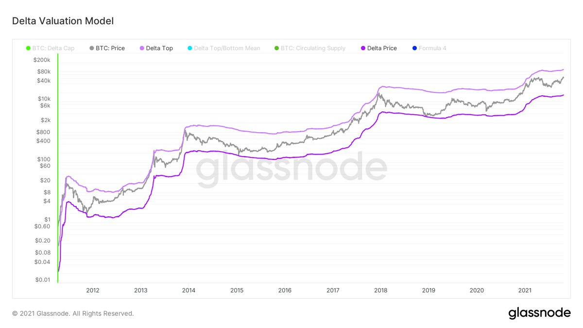 WClementeIII's tweet image. Delta top model starting to slope upwards, now above $117,000 

IMO we still have a ways to go. Is based on the cost basis of investors and mean reversion, so will likely end up closer to $150k-175K towards the end of the year as prices moves higher, but that's just an estimate.