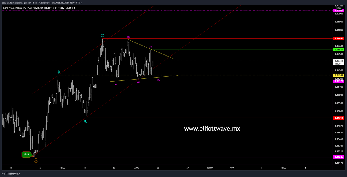 ptiburon's tweet photo. #ElliottWave &amp; #Fibonacci 
#Forexwave #EURUSD

Triángulo en desarrollo en $EURUSD, complejo saber si ya termino la (E):

Soporte clave: 1.1617
Resistencia: 1.16557

Mi escenario preferido, alcista. 👊
👇
https://t.co/E7J6BElFtj https://t.co/JMeqXiy4Wv