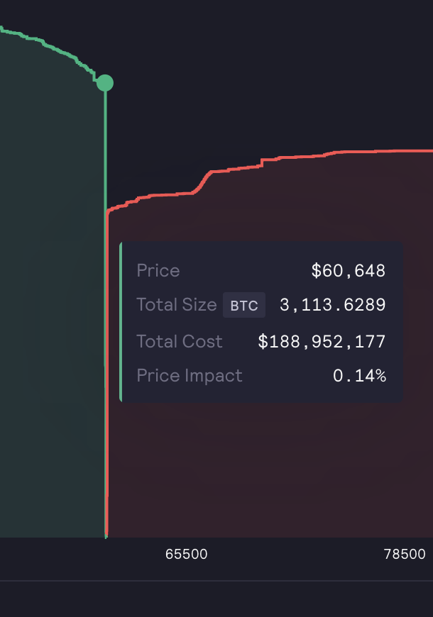 AntonioMJuliano's tweet photo. Fast forward 3 more weeks:

dYdX has $188M depth on BTC perp within 14 bps

Yes, you can market sell $188M BTC perp with 0.14% slippage on dYdX 🤯

Binance (previously most liquid exchange/product in crypto) has $26M depth on BTC perp within 20 bps https://t.co/fOb1fAAaht