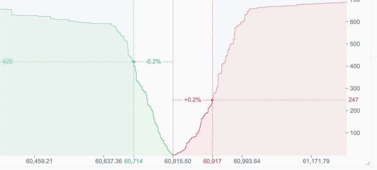 AntonioMJuliano's tweet photo. Fast forward 3 more weeks:

dYdX has $188M depth on BTC perp within 14 bps

Yes, you can market sell $188M BTC perp with 0.14% slippage on dYdX 🤯

Binance (previously most liquid exchange/product in crypto) has $26M depth on BTC perp within 20 bps https://t.co/fOb1fAAaht