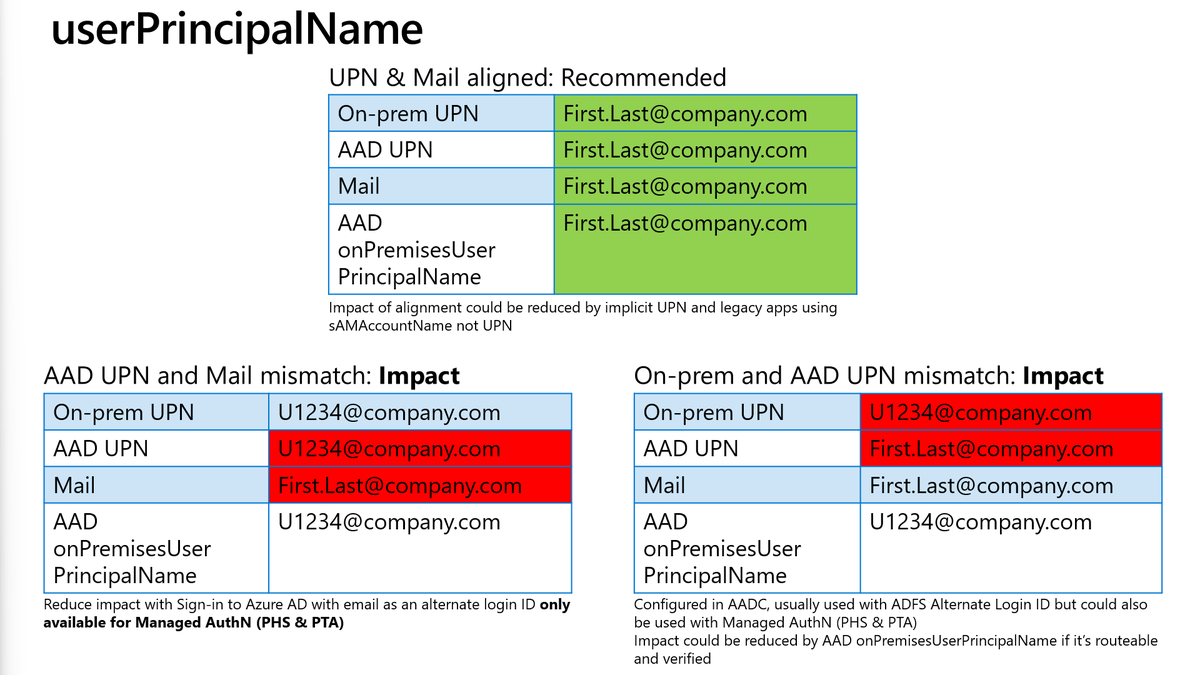AlexFilipin's tweet photo. AAD fun fact: Users can have 'two UPNs'. As long as the domain used in the onPremisesUserPrincipalName attribute is verified in your tenant it can be used to sign-in. It helps to keep things working when you configure a different AD attribute as source for the UPN in AADC. https://t.co/Cbcs9K6nJK