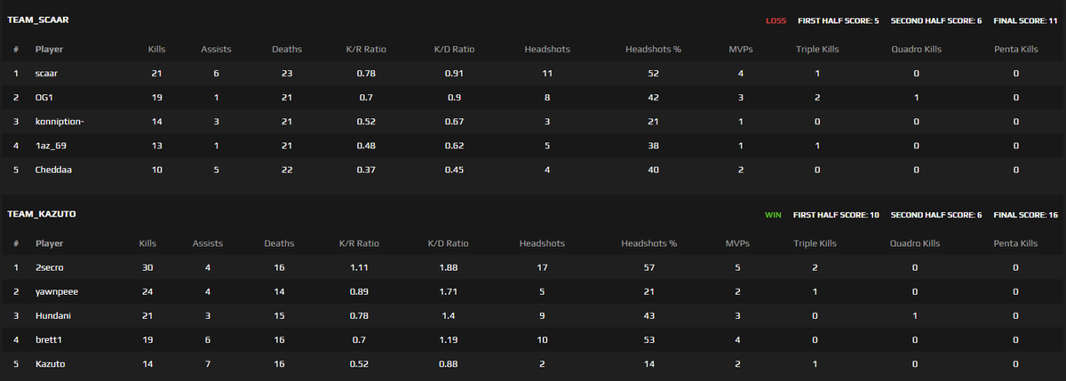 2secro's tweet image. GGs @brett_csgo im almost lvl 10 :)