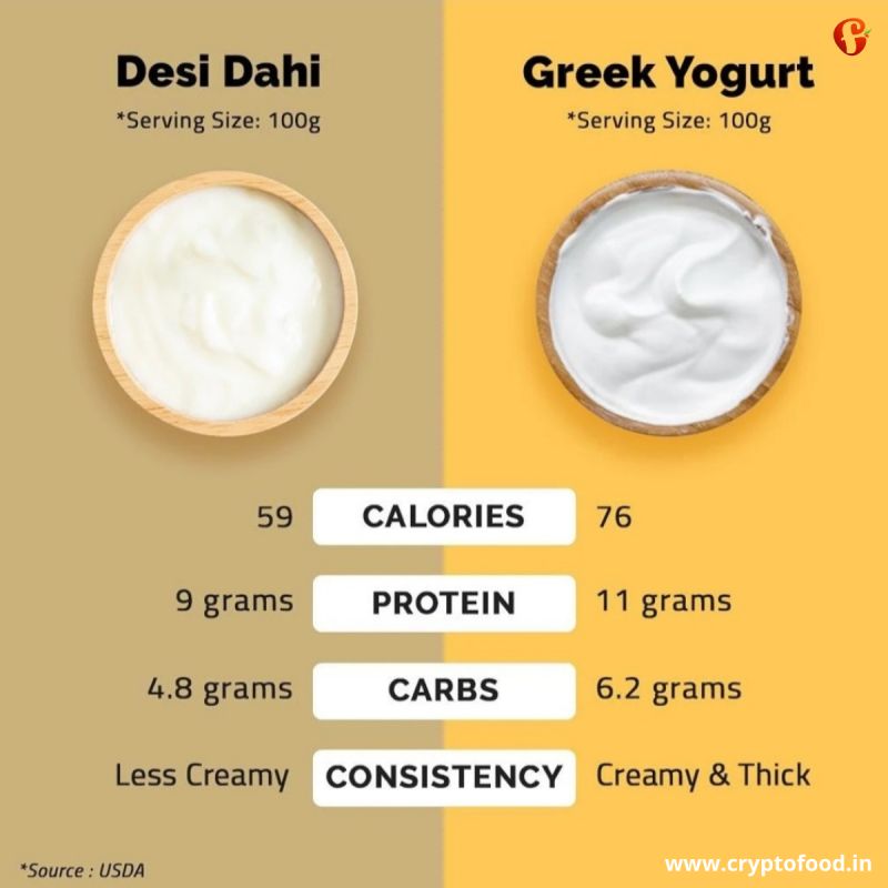 thecryptofood's tweet photo. Greek yogurt definitely has higher protein content if PREPARED AT HOME with the help of muslin cloth to drain out excess whey protein from curd.

Follow us for more health tips!
Visit: https://t.co/16nIFZ1oK1 

#weightloss #cryptofood #yogurt #habits #eatingwell #food https://t.co/HZsNmWpVZG