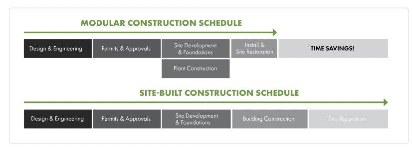 Build Greener, Faster and Smarter. Check out the options here
 cleveland-sitesafe.co.uk