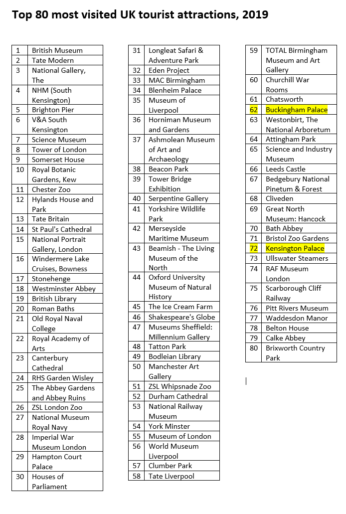 RepublicStaff's tweet image. According to @VisitBritain Buckingham Palace and Kensington Palace are way down the list of tourist attractions. They don't include BP in their list, but if we add the royals' own visitor numbers it comes in at 62 while KP is at 72. Brighton Pier is at 5, Chester Zoo at 11.