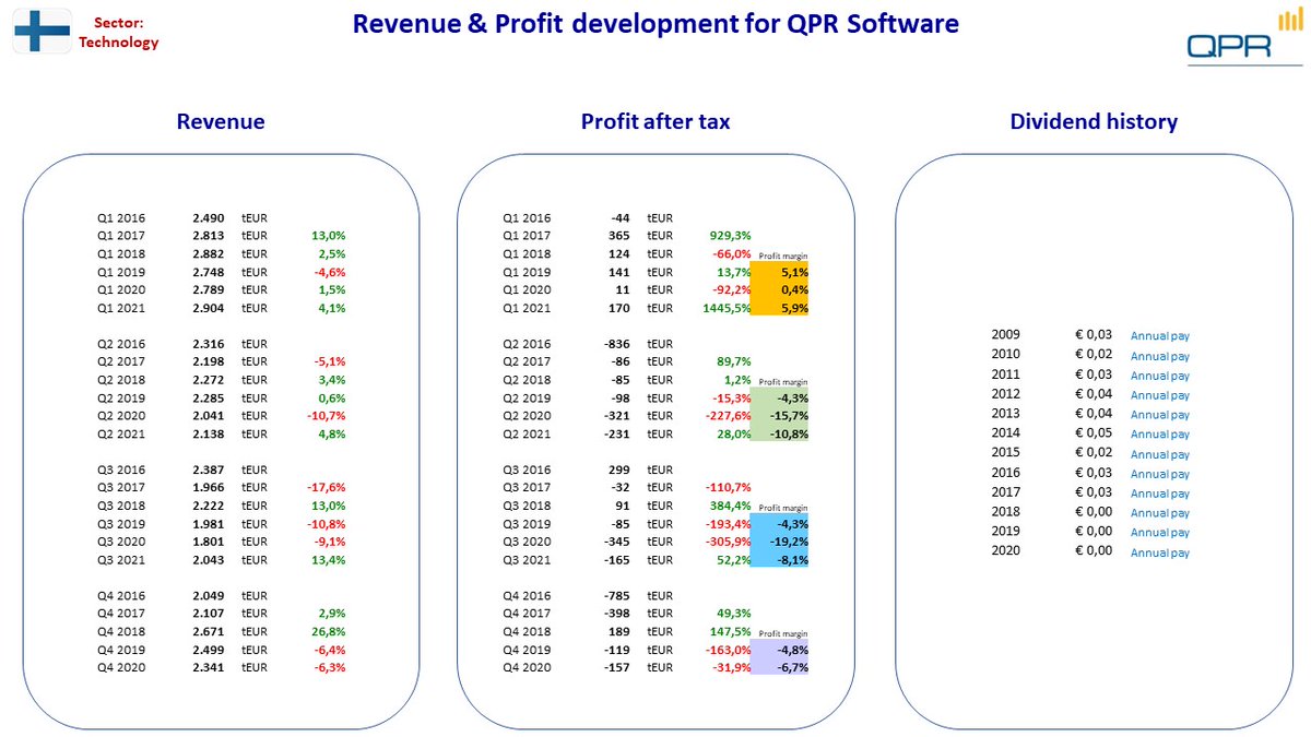 NordicStock's tweet photo. Updated fact sheet for #VerkkokauppaCom + #QPRsoftware + #Raute in Finland after their Q3 2021 reporting ...
#nobiz #dkbiz #aktier #aksjer #udbytte #utbytte #osinko #osakkeet https://t.co/fZvTaAVJ9J
