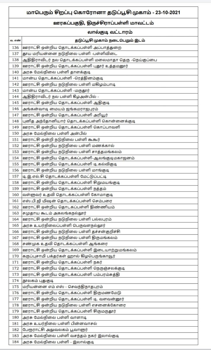 Collector_Try's tweet photo. MEGA VACCINATION CAMP
#Tiruchirappalli #VaccinationAlert
#Tiruchirappalli #Rural Areas - Vaccination Camp details.
Marungapuri, Vaiyampatti, Lalgudi and Pullambadi Blocks.
Date : 23.10.2021
#LetsVaccinateTrichy #Trichy https://t.co/XAX3iyvs7n