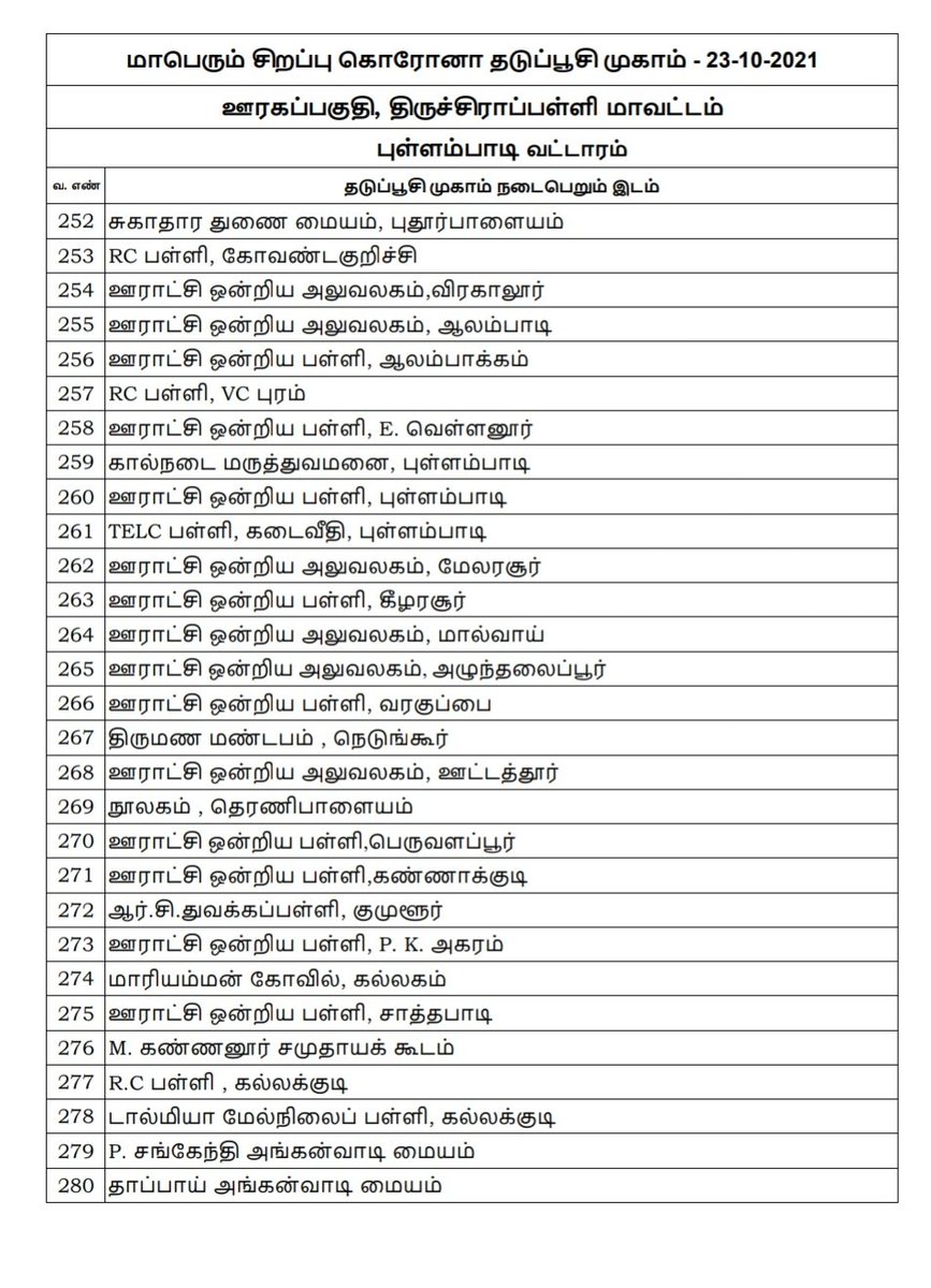 Collector_Try's tweet photo. MEGA VACCINATION CAMP
#Tiruchirappalli #VaccinationAlert
#Tiruchirappalli #Rural Areas - Vaccination Camp details.
Marungapuri, Vaiyampatti, Lalgudi and Pullambadi Blocks.
Date : 23.10.2021
#LetsVaccinateTrichy #Trichy https://t.co/XAX3iyvs7n