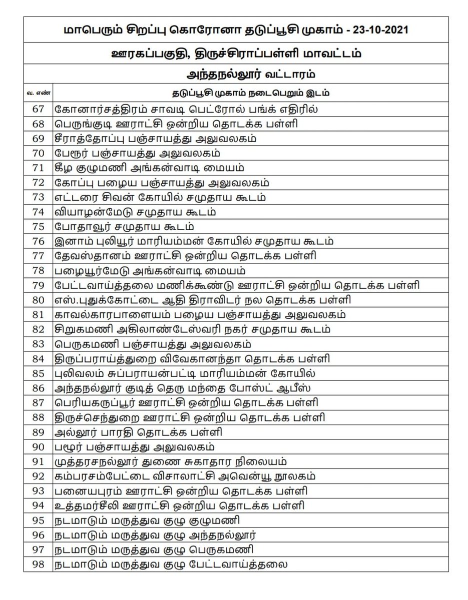 Collector_Try's tweet photo. MEGA VACCINATION CAMP
#Tiruchirappalli #VaccinationAlert
#Tiruchirappalli #Rural Areas - Vaccination Camp details.
Thiruverumbur, Andhanallur, Manikandam and Manapparai Blocks.
Date : 23.10.2021
#LetsVaccinateTrichy #Trichy https://t.co/Kh1G2eUU9M