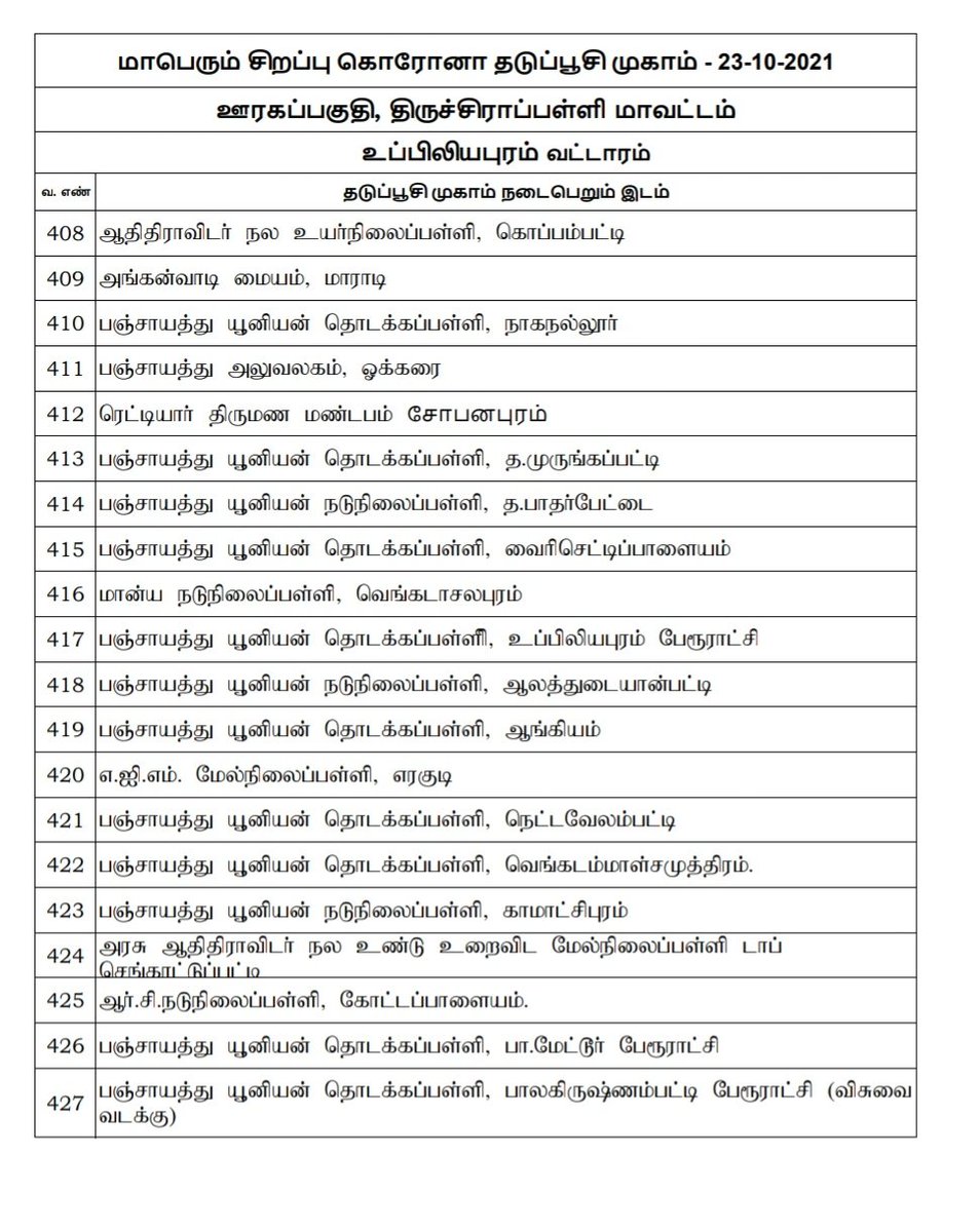 Collector_Try's tweet photo. MEGA VACCINATION CAMP
#Tiruchirappalli #VaccinationAlert
#Tiruchirappalli #Rural Areas - Vaccination Camp details.
Manachanallur, Thuraiyur, Uppiliyapuram and Musiri Blocks.
Date : 23.10.2021
#LetsVaccinateTrichy #Trichy https://t.co/AU4sSNrPBL