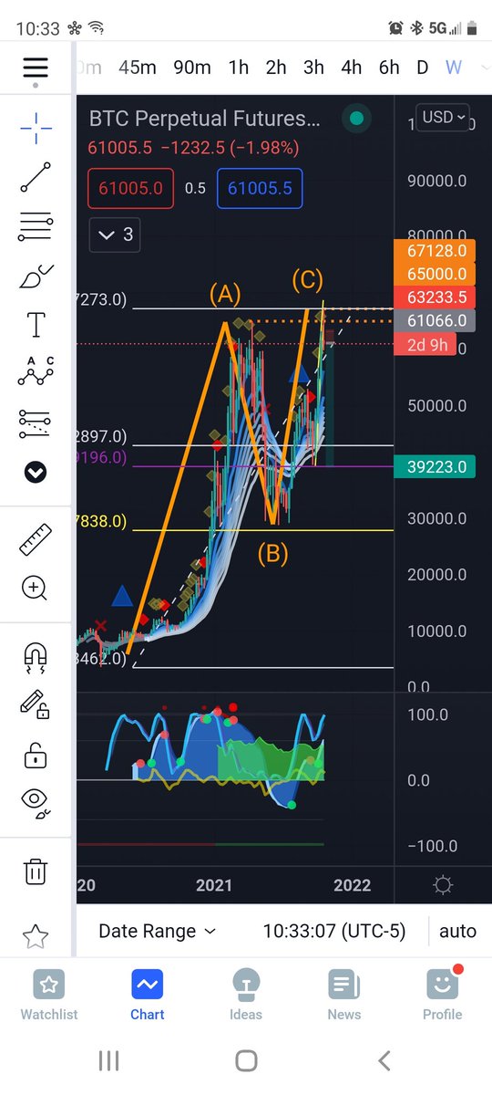 CryptoTrigger0's tweet image. Giant ABC Faild breakout pattern on the chart..As long as we stay under the previous all time high 64k. The target would be $39200 BTC.  This may not play out. Market is pretty bullish still @Its_Kite #Elliottwave #failedbreakout