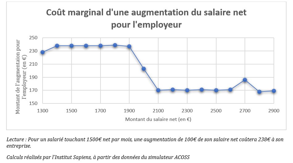 Erwann_TISON's tweet image. Une augmentation de 100€ du salaire net des actifs concernés par l'#indemniteinflation coûterait 238€ à leur entreprise.

Pour leur redonner du (vrai) pouvoir d'achat durable, une baisse de la fiscalité du travail serait plus bien efficace que l'octroi d'un chèque ponctuel.