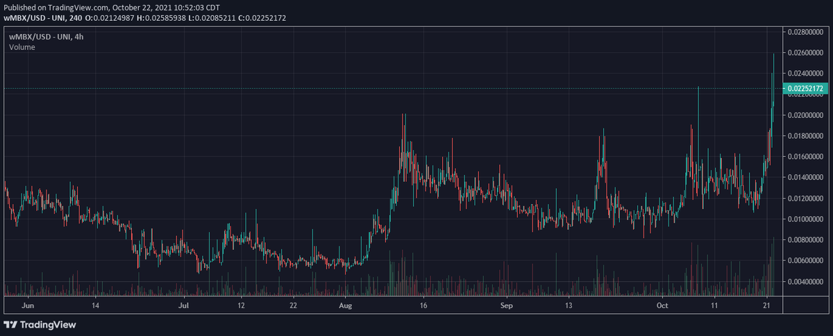 CryptoKronk's tweet photo. $wMBX $MBX broke through on a strong rally and cleared through $0.02, price discovery incoming https://t.co/oSHmuHXUCZ