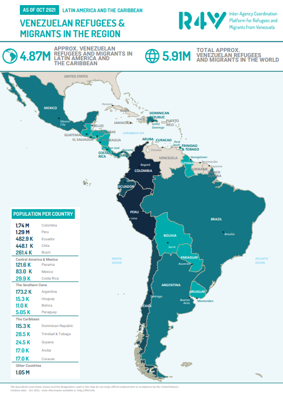 Más de 5.9 millones de personas refugiadas y migrantes de Venezuela🇻🇪 han salido de su país. 

El 82% vive en países de América Latina🌎 y el Caribe 👇
r4v.info/es/node/88648