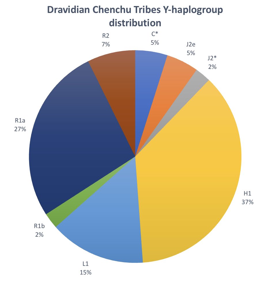 kingSudas1's tweet photo. Chenchu tribe is a Dravidian tribal group
Here is their Y-haplogroup distribution

They have high frequency of R1a and H1. Implying that R1a is very ancient in Indian subcontinent. 

Six more haplogroups are detected.

Pie chart based on data from Kivisild et al 2003 https://t.co/iUyEZttjO3