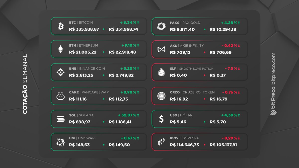 Bitypreco's tweet photo. Semana de Altas Históricas sendo batidas.
Vem conferir como as criptos se comportaram na Cotação Semanal.

#BitPreçoCotação #BitPreco #BitPreço #Ethereum #Bitcoin #BTC #ETH #CotaçãoSemanal #BNB #BinanceCoin #CruzeiroToken #Criptos #PaxGold #AXS #SLP #Pancakeswap #Uniswap #Solana https://t.co/LeG1Km78yq