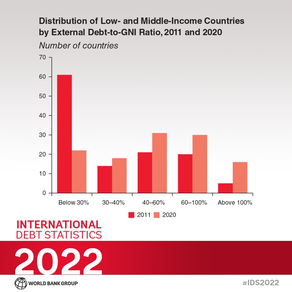 Всемирный банк статистика. Statistics 2022. Статистика 2022. World Bank statistics. Low and Middle Income.