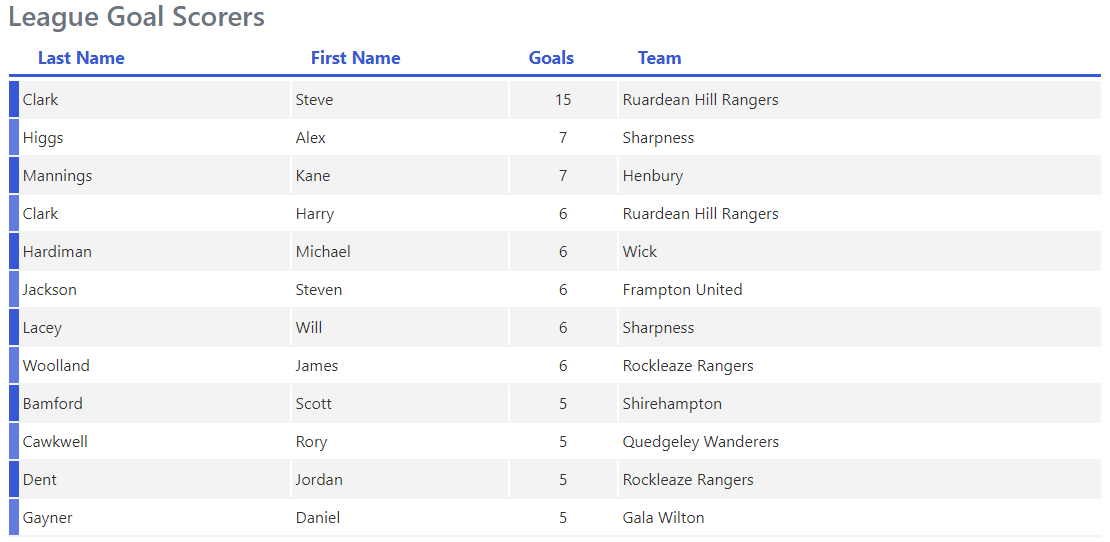 Time for an early look at the Leading Goal Scorers  in League Games so far this season.

More details on the website, countyleague.co.uk/stats/stats.ht…