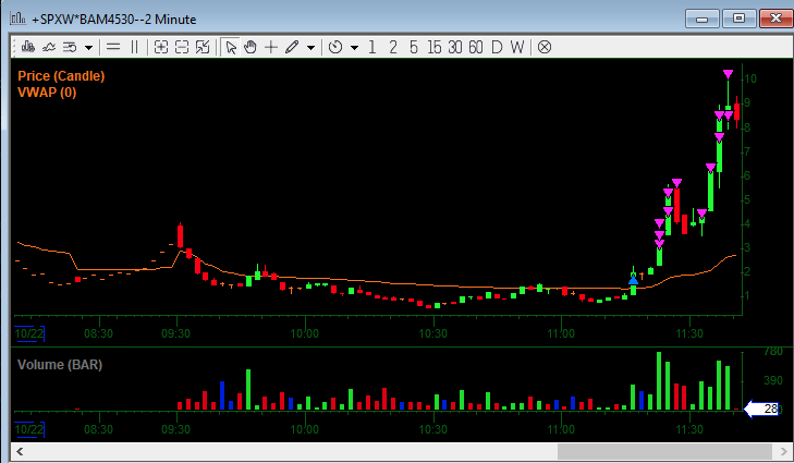$SPX - 4530P - $1.90 VS $10 HIGH