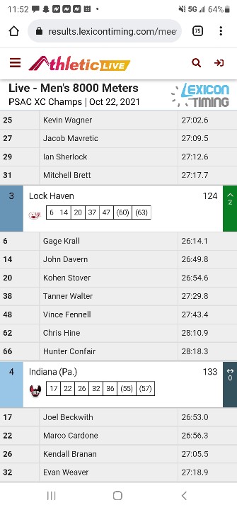 LHUTFXC's tweet photo. Despite being ranked 5th amongst PSAC schools coming in,  The Haven men squawk out a3rd place team finish! Krall (6th), Davern (15th), and Stover (20th) garnered All-PSAC accolades!

Full results:
https://t.co/9VXFOMt92I

#PSACChampionship https://t.co/tsAnLWag8H