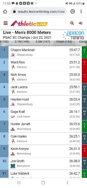 LHUTFXC's tweet photo. Despite being ranked 5th amongst PSAC schools coming in,  The Haven men squawk out a3rd place team finish! Krall (6th), Davern (15th), and Stover (20th) garnered All-PSAC accolades!

Full results:
https://t.co/9VXFOMt92I

#PSACChampionship https://t.co/tsAnLWag8H