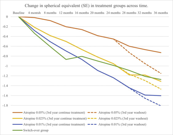 Three-year clinical trial of Low-concentration Atropine for #Myopia Progression (LAMP) study. Continuing low concentration atropine treatment during the third year confers a better efficacy, with 0.05% atropine as the optimal concentration. ow.ly/RmbV50GnYOI