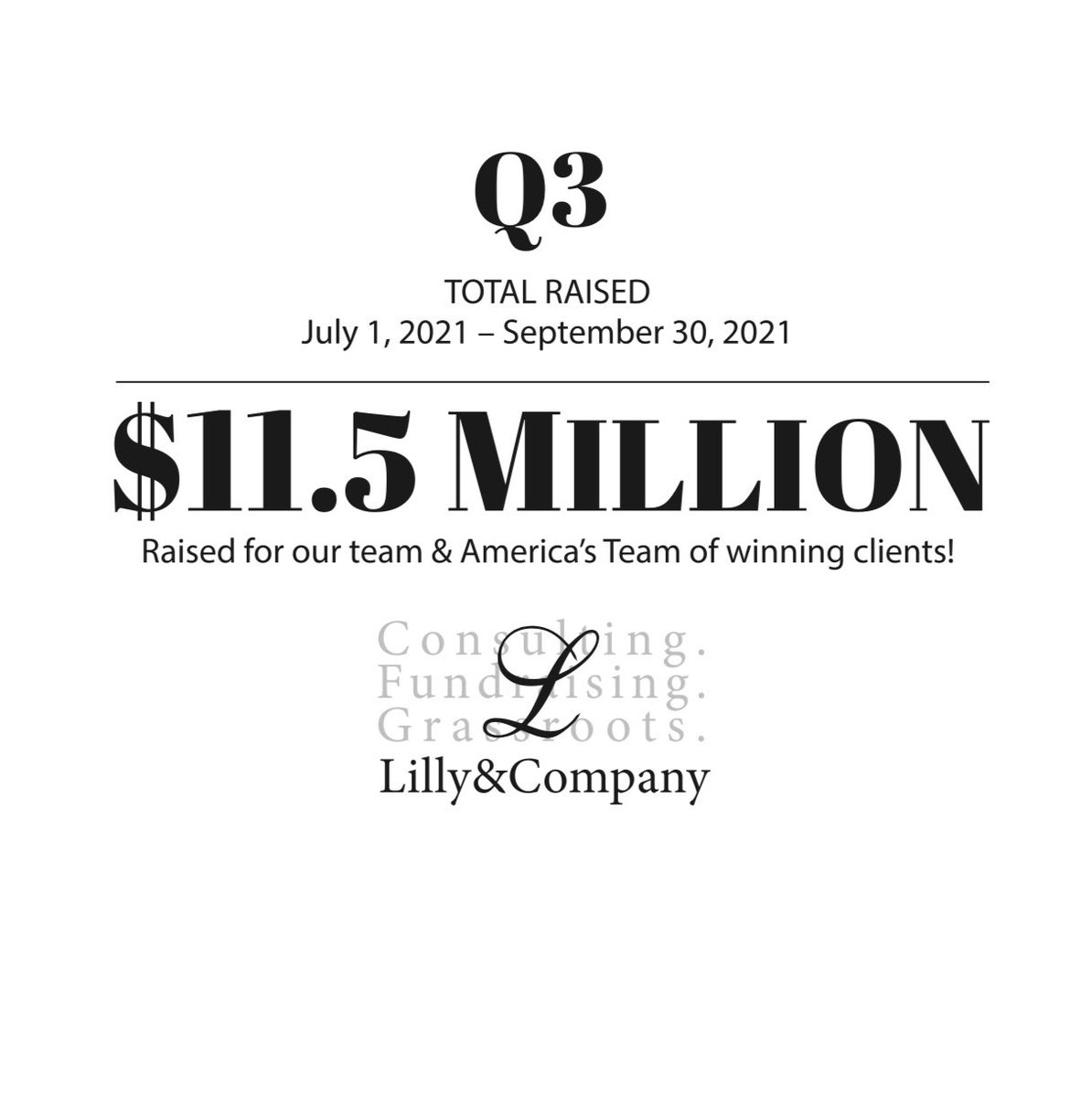 LillyandCompany's tweet image. Our work speaks for itself. In Q3, Lilly and Company achieved record-breaking numbers, raising $11.5 million for our clients across the country. We look forward to carrying this momentum into Q4!