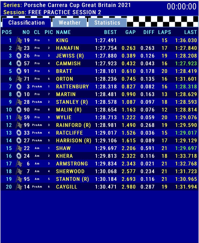 At the end of second Practice King is quickest again, Rattenbury heads Pro-Am, Shaw Am