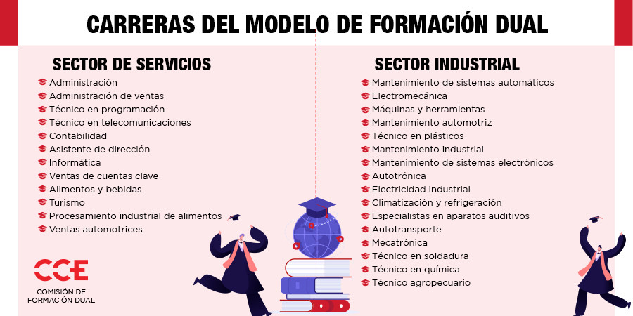 Las carreras que despiertan más interés entre estudiantes de #FormaciónDual son: Contabilidad, Administración, Máquinas y Herramientas, Electromecánica, Programación y Alimentos y Bebidas.

Conoce todas las opciones que te ofrece este modelo:  bit.ly/3fNvqHx