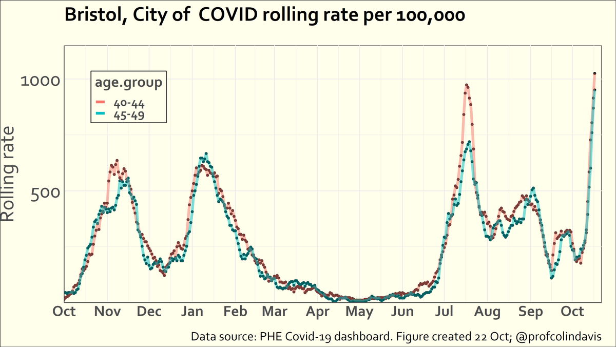 On average, if you live in #Bristol and you're in your 40s (or your early 50s), you've never been more likely to catch Covid than you are now. (I expect that's especially true if you're a parent). Please #WearAMask.